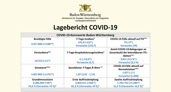 Tabelle mit verschiedenen Kennzahlen aus dem Lagebericht COVID-19 Baden-Württemberg
