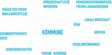 Grafik Lokale Netzwerke der Quartiersentwicklung