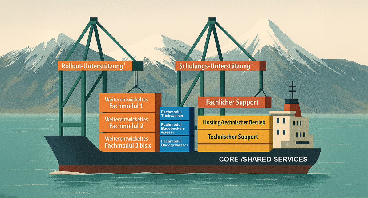 Visualisierung von ÖGDigital als Containerschiff. Der Schiffsrumpf stellt die technische Basis mit Core- und Shared-Services dar, darauf gestapelte Container symbolisieren einzelne Fachmodule, Krananlagen veranschaulichen die Rollout- und Schulungsunterstützung.