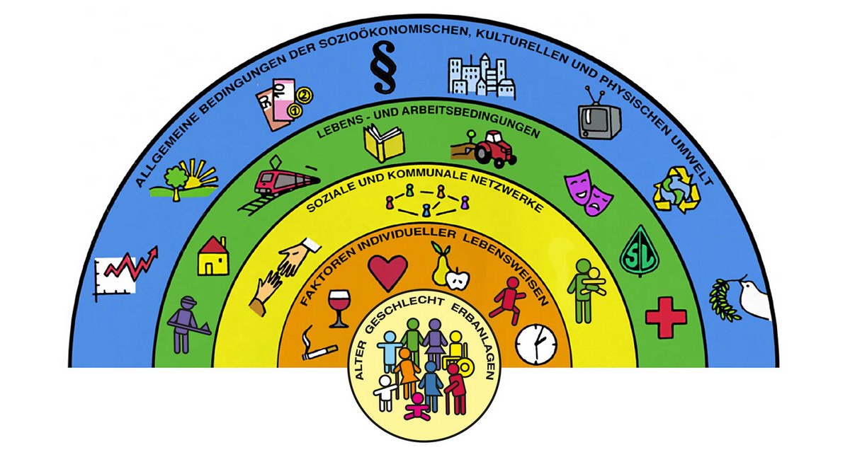 Grafik von Gesundheitsdeterminanten in Form eines Regenbogens mit fünf Ebenen: 1. Alter Geschlecht Erbanlagen, 2. Faktoren individueller Lebensweisen, 3. Soziale und kommunale Netzwerke, 4. Lebens- und Arbeitsbedingungen, 5. Allgemeine Bedingungen der sozioökonomischen, kulturellen und physischen Umwelt.