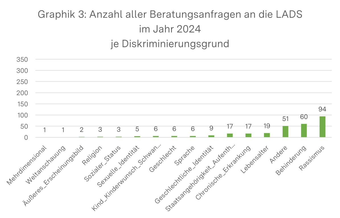 Diagramm zeigt Anzahl aller Beratungsanfragen an die LADS im Jahr 2024 je Diskriminierungsgrund. Mehrdimensional: 1, Weltanschauung: 1, Äußeres Erscheinungsbild: 2, Religion: 3, Sozialer Status: 3, Sexuelle Identität: 5, Kind-Kinderwunsch-Schwangerschaft: 6, Geschlecht: 6, Sprache: 6, Geschlechtliche Identität: 9, Staatsangehörigkeit: 17, Chronische Erkrankung: 17, Lebensalter: 19, Andere: 51, Behinderung: 60, Rassismus: 94.