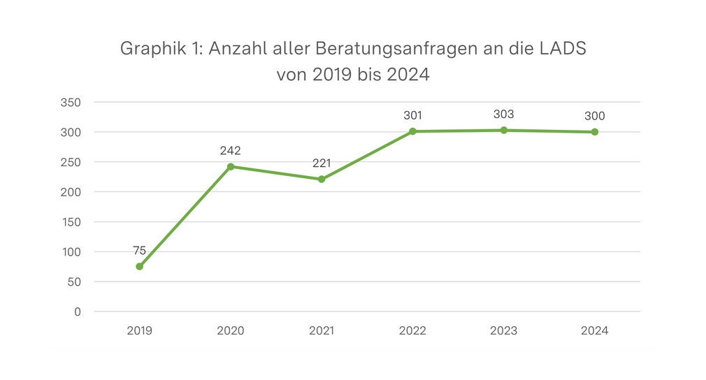 Diagramm zeigt Anzahl aller Beratungsanfragen an die LADS von 2019 bis 2024, 2019: 75, 2020: 242, 2021: 221, 2022: 301, 2023: 303, 2024: 300.