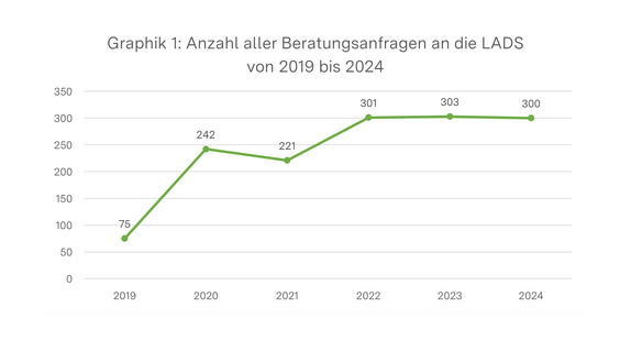 Diagramm zeigt Anzahl aller Beratungsanfragen an die LADS von 2019 bis 2024, 2019: 75, 2020: 242, 2021: 221, 2022: 301, 2023: 303, 2024: 300.