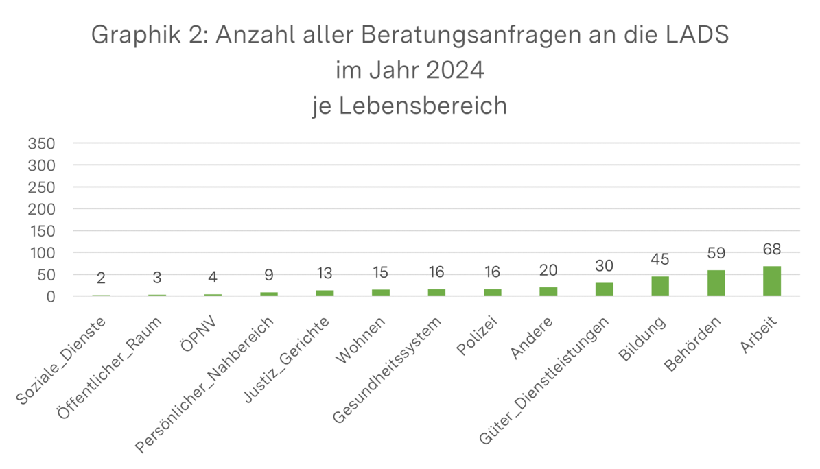 Diagramm zeigt Anzahl aller Beratungsanfragen an die LADS im Jahr 2024 je Lebensbereich. Soziale Dienste: 2, Öffentlicher Raum: 3, ÖPNV: 4, Persönlicher Nahbereich: 9, Justiz-Gerichte: 13, Wohnen: 15, Gesundheitssystem: 16, Polizei: 16, Andere: 20, Güter-Dienstleistungen: 30, Bildung: 45, Behörden: 59, Arbeit: 68.