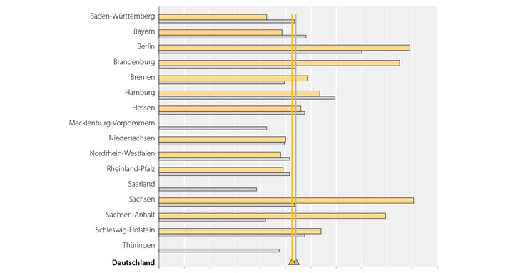 Bildausschnitt Diagramm aus dem 3. Bericht zum Integrationsmonitoring der Länder 2011-2013, Quelle: Konferenz der für Integration zuständigen Ministerinnen und Minister / Senatorinnen und Senatoren der Länder (IntMK)