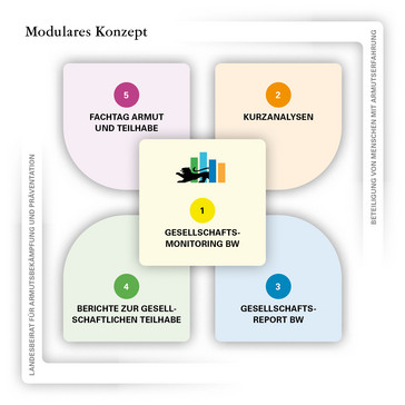 Schematisierte Darstellung der im Text beschriebenen Module