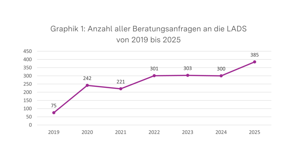 Diagramm zeigt Anzahl aller Beratungsanfragen an die LADS von 2019 bis 2025; 2019: 75, 2020: 242, 2021: 221, 2022: 301, 2023: 303, 2024: 300, 2025: 385.