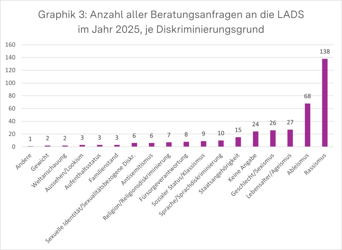 Diagramm zeigt Anzahl aller Beratungsanfragen an die LADS im Jahr 2025 je Diskriminierungsgrund. Andere: 1, Gewicht: 2, Weltanschauung: 2, Aussehen/Lookism: 3, Aufenthaltsstatus: 3, Familienstand: 3, Sexuelle Identität/Sexualitätsbezogene Diskriminierung: 6, Antisemitismus: 6, Religion/Religionsdiskriminierung: 7, Fürsorgeverantwortung: 8, Sozialer Status/Klassismus: 9, Sprache/Sprachdiskriminierung: 10, Staatsangehörigkeit: 15, keine Angabe: 24, Geschlecht/Sexismus: 26, Lebensalter/Ageismus: 27, Ableismus: 68, Rassismus: 138.