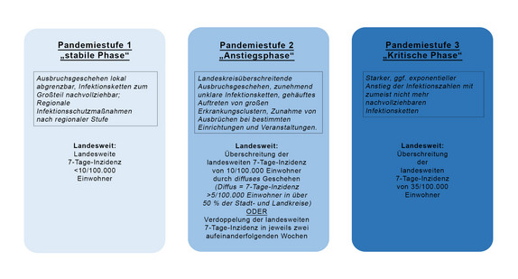 Grafik Corona-Pandemiestufen in Baden-Württemberg