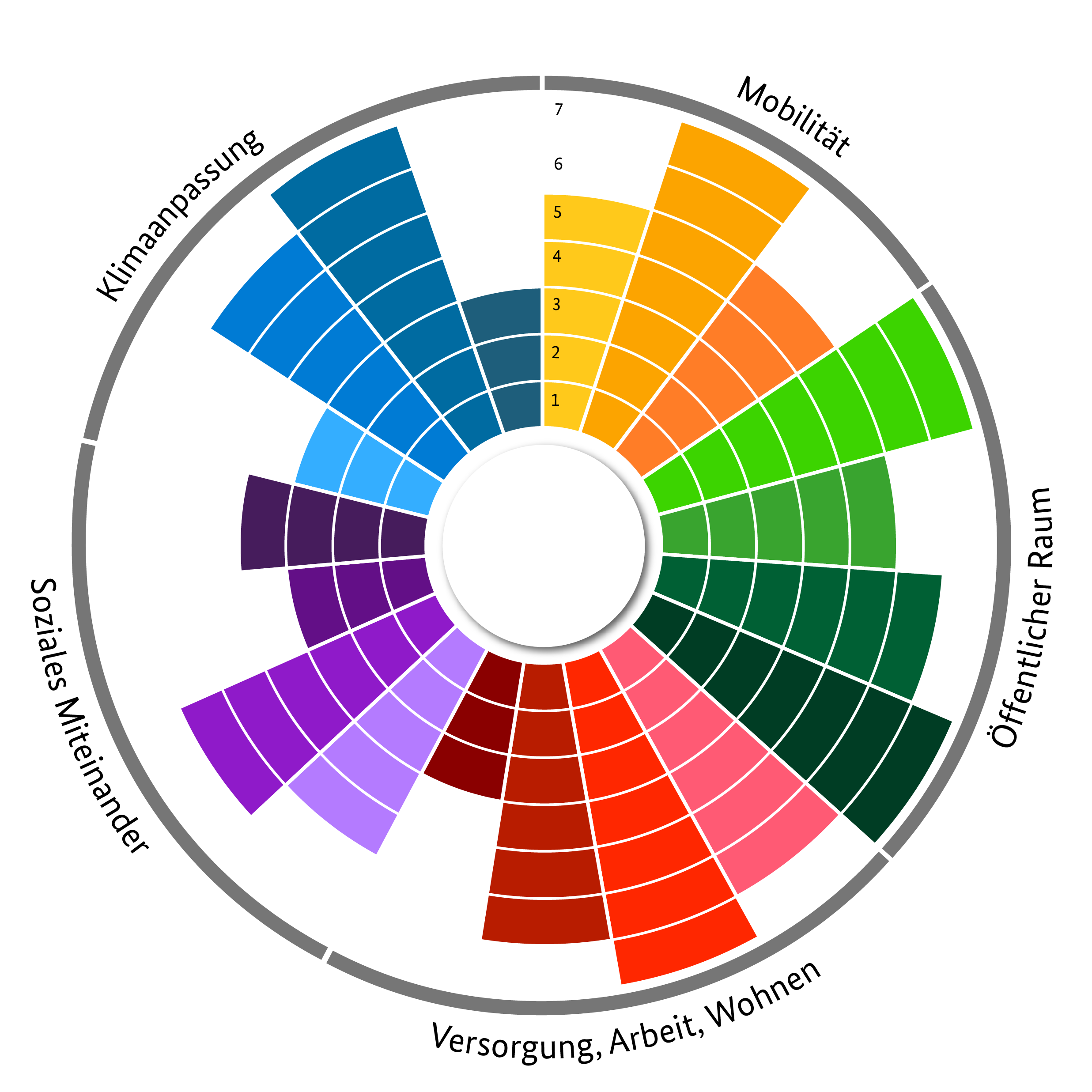 Schaubild eines Kreisdiagramms mit 15 unterschiedlich eingefärbten Kategorien, unterteilt in vier Themenbereiche: Mobilität, Öffentlicher Raum, Versorgung/Arbeit/Wohnen und Soziales Miteinander.