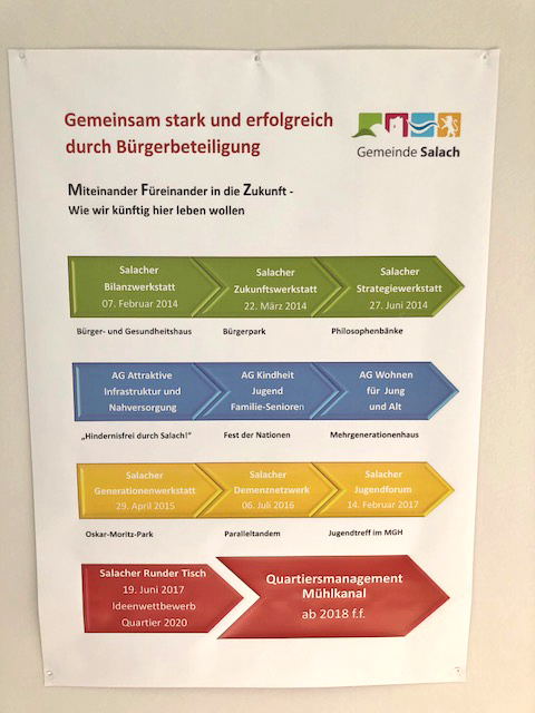 Plakat mit Bürgerbeteiligung-Aktivitäten in Salach